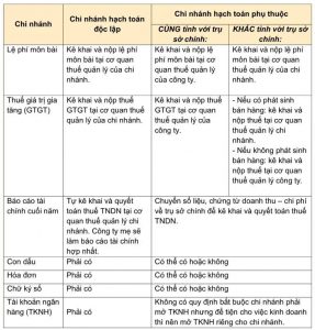 Phân biệt chi nhánh hạch toán độc lập và phụ thuộc